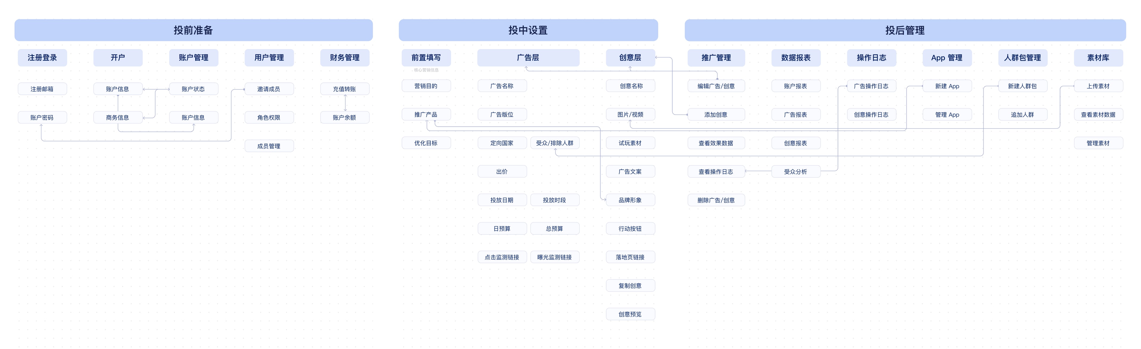 功能架构:投放能力与业务模块的信息联动