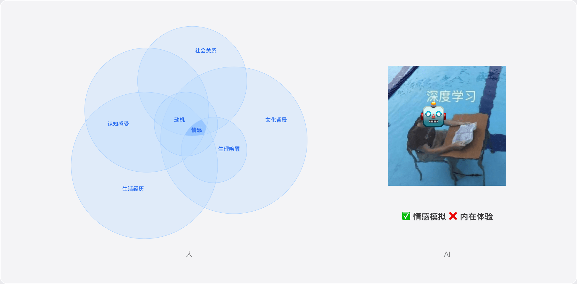 人类情感构成与 AI 情感模拟对比