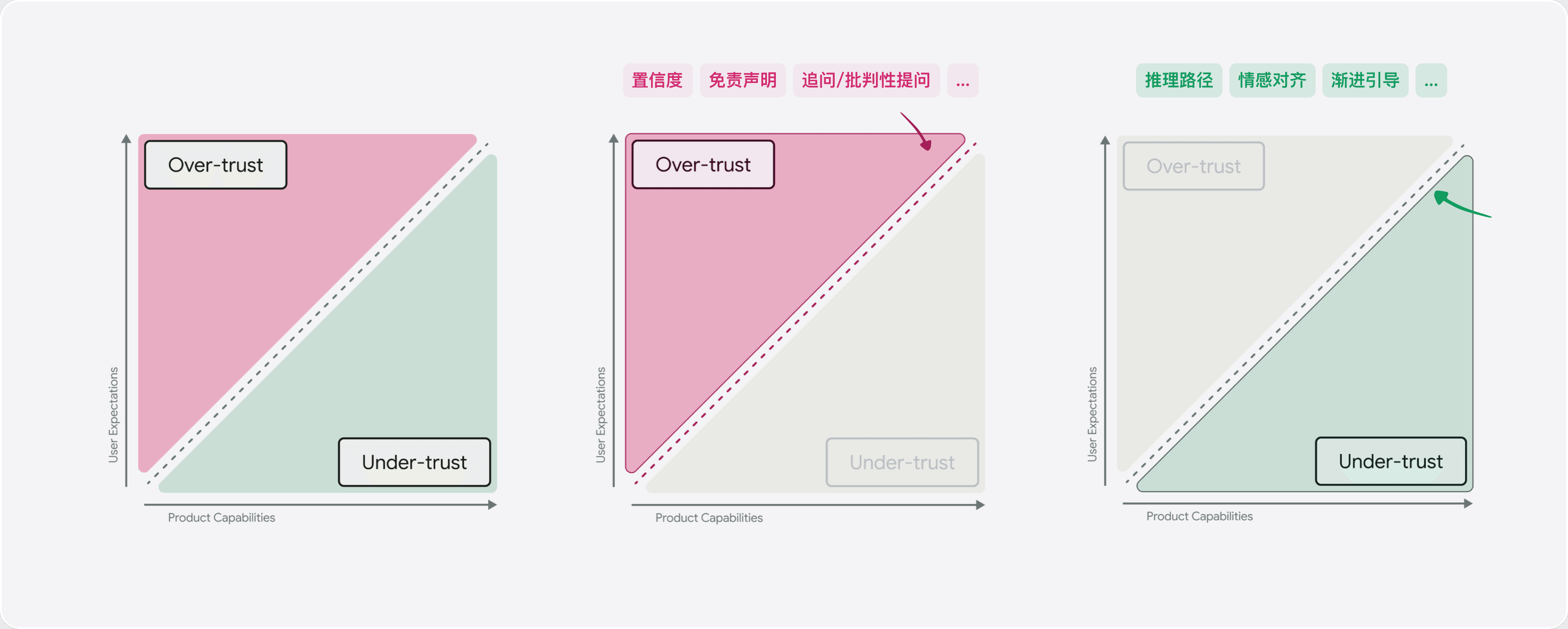 信任校准:用置信度、免责声明拉回过度信任,用推理路径、情感对齐补足缺乏信任