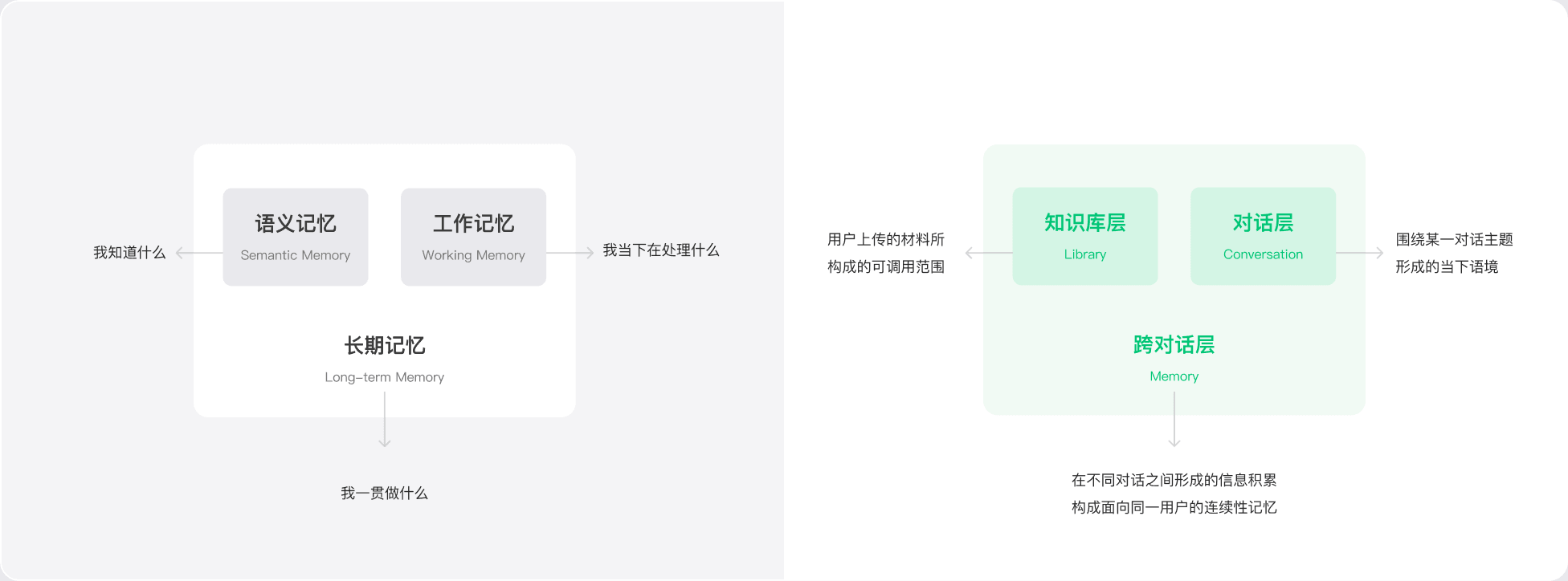 人类记忆与 AI 记忆层次对照