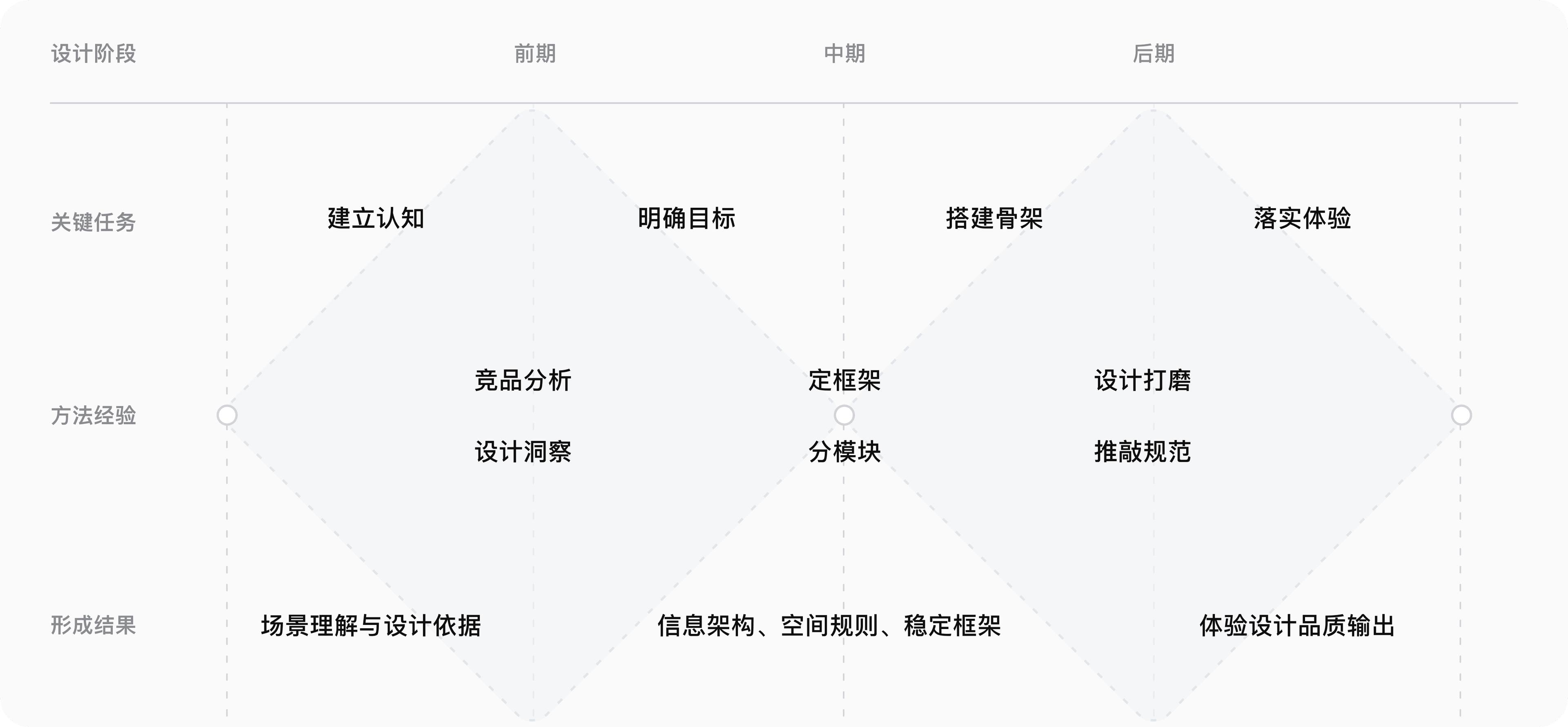 从 0 到 1 的方法:前期建立认知、中期搭建骨架、后期落实体验