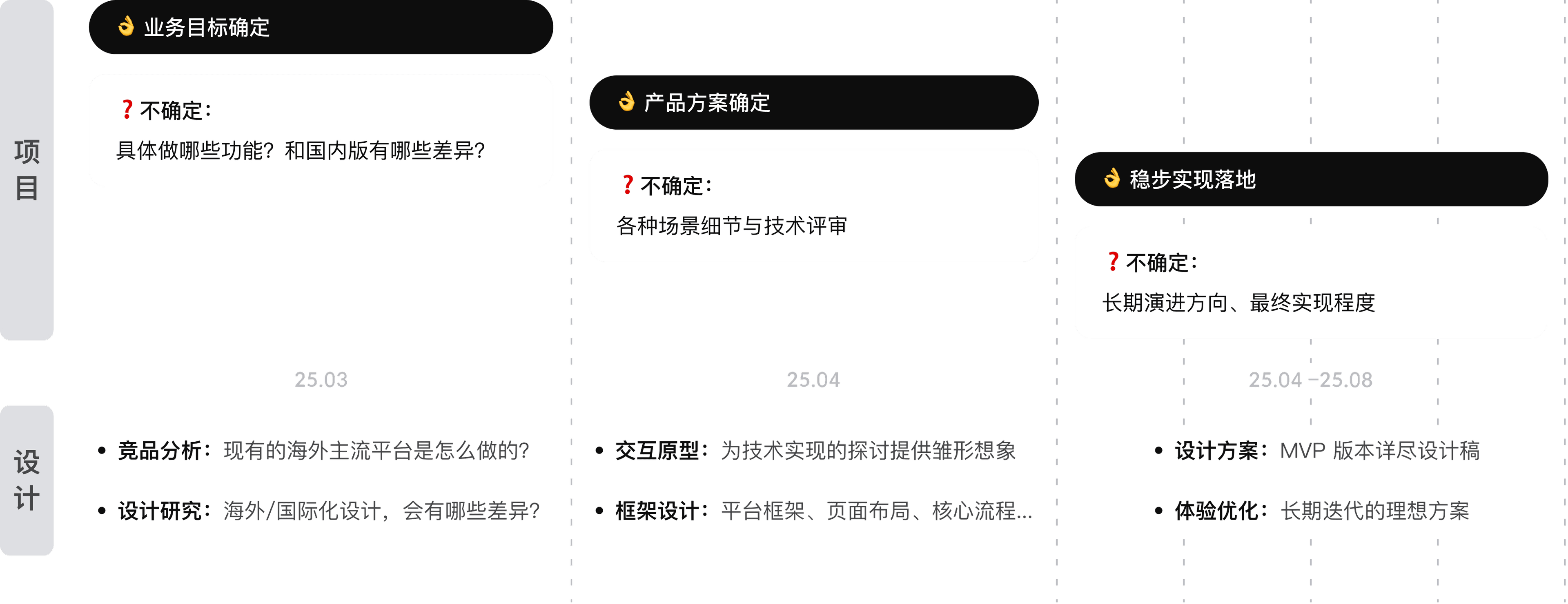 项目节奏时间线:业务目标锁定、产品方案锁定、稳步实现落地,与竞品分析、交互原型、设计方案并行