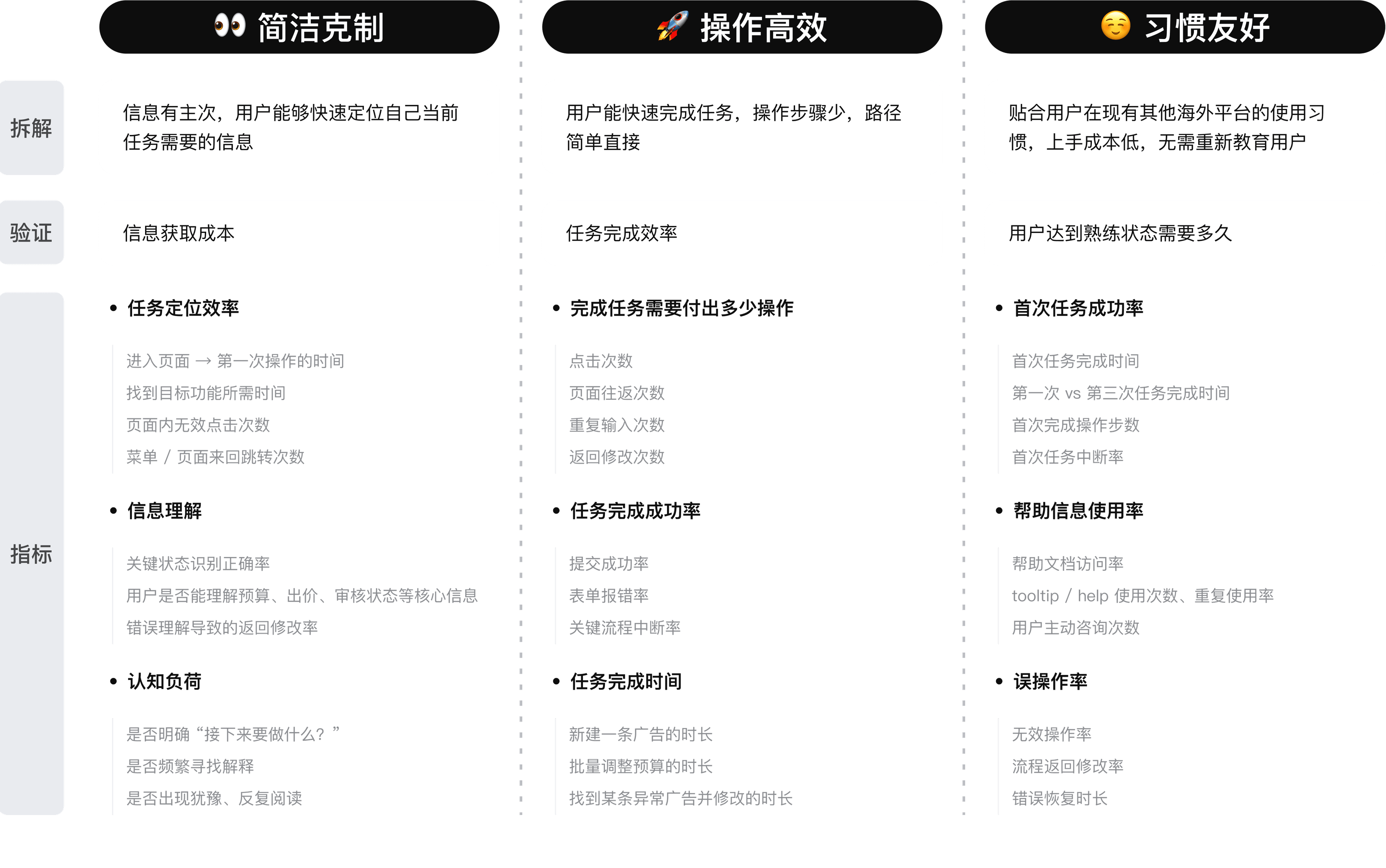 体验指标定义:简洁克制、操作高效、习惯友好对应的拆解、验证与指标