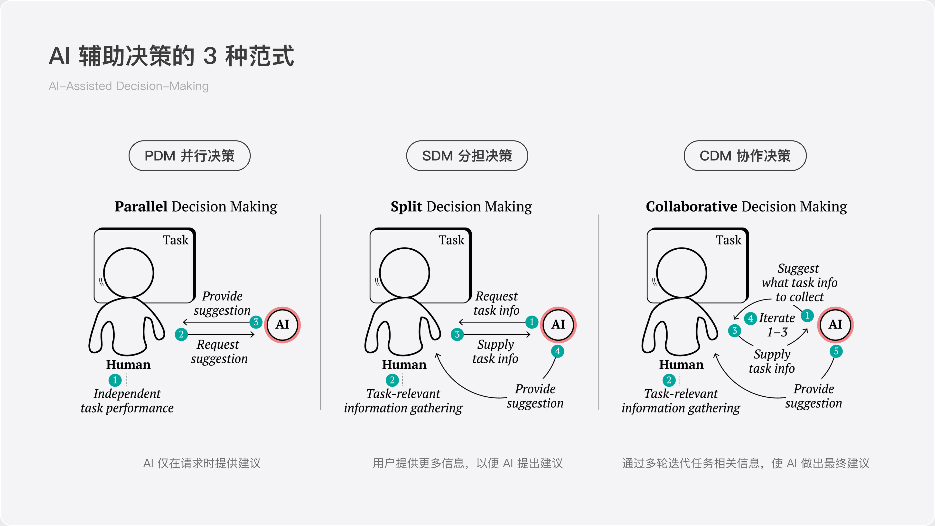AI 辅助决策的 3 种范式:PDM 并行决策、SDM 分担决策、CDM 协作决策