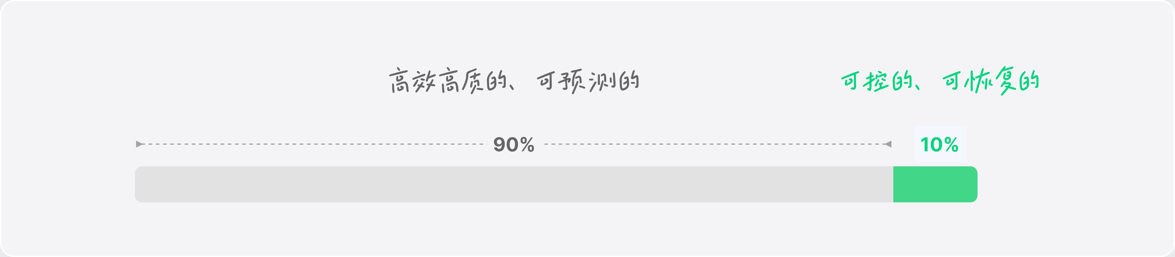 90% 高效高质、可预测;10% 可控、可恢复